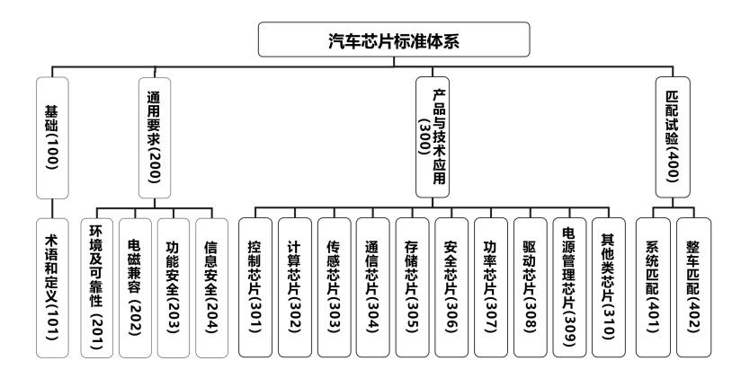 《国家汽车芯片标准体系建设指南》全文及PDF下载（工信厅科〔2023〕80号）