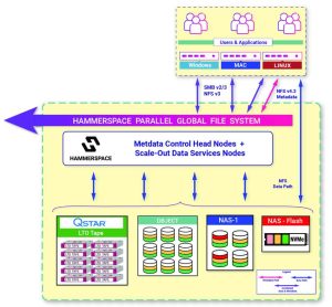 Hammerspace 帮助用户将数据整合到任何存储介质