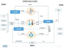 IDC：互联网医疗开启数智化升级，从闭环运行向专业化诊疗迈进