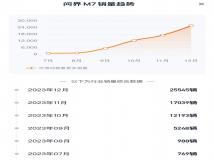 华为余承东：新款问界M7大定数已超13万台