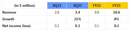 Qualstar 公布2023年第四季度财报