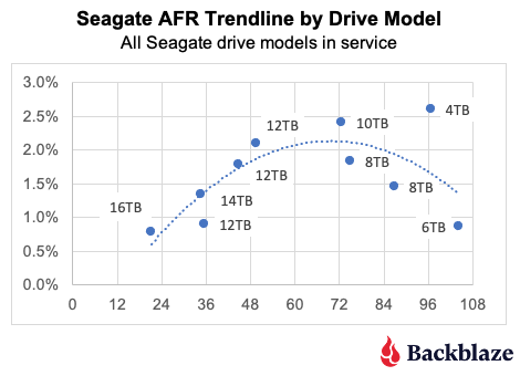 2023 年 Backblaze硬盘统计数据报告公布，8TB 希捷0故障