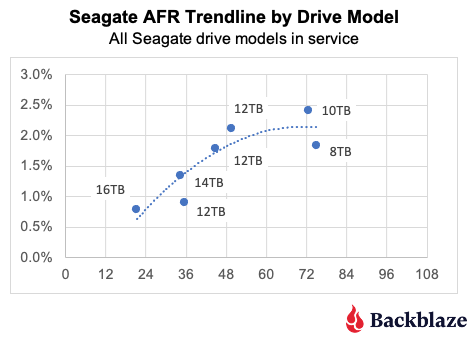 2023 年 Backblaze硬盘统计数据报告公布，8TB 希捷0故障