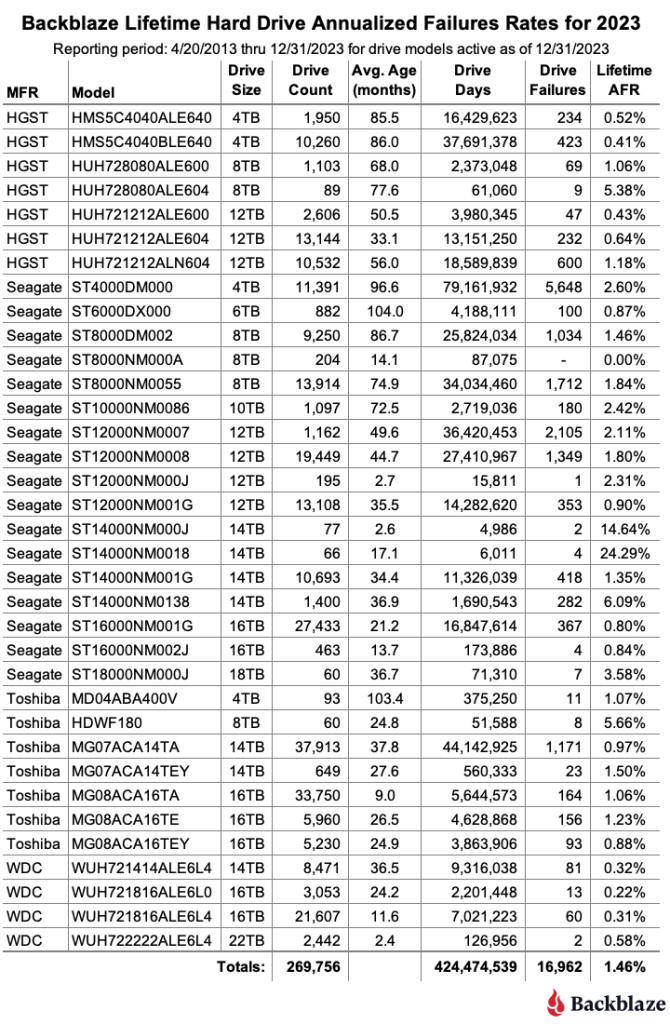 2023 年 Backblaze硬盘统计数据报告公布，8TB 希捷0故障