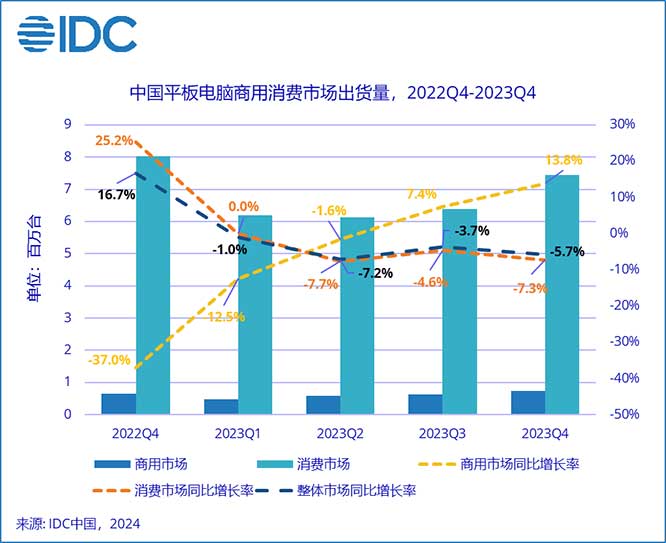 IDC：华为首超Apple排名第一！但2023年第四季度中国平板电脑出货量同比下降5.7%