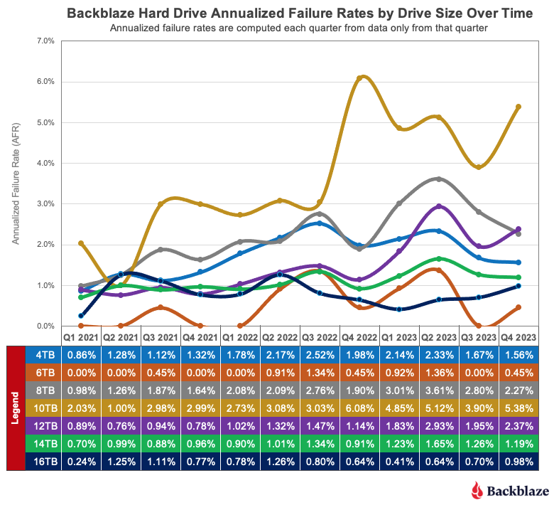 2023 年 Backblaze硬盘统计数据报告公布，8TB 希捷0故障