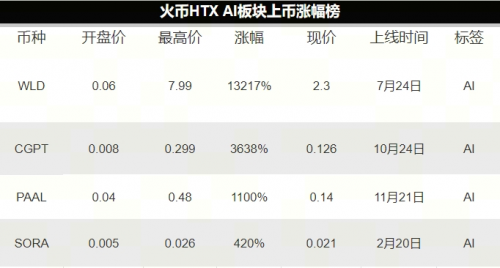 AI赛道开年王炸！震撼级产品Sora爆火，AI板块代币大幅上涨，哪些标的值得布局？