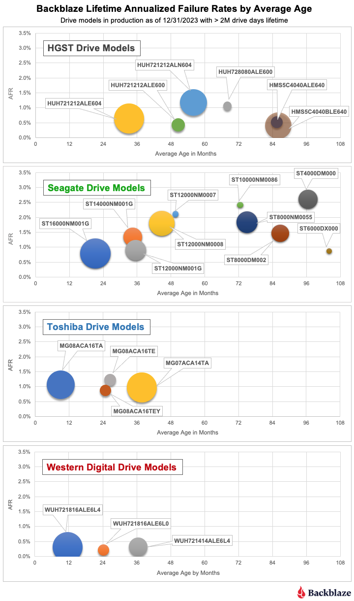 2023 年 Backblaze硬盘统计数据报告公布，8TB 希捷0故障