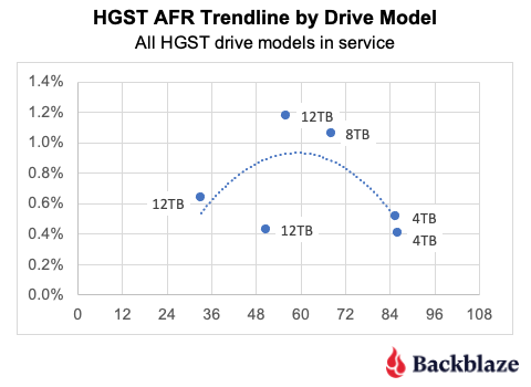 2023 年 Backblaze硬盘统计数据报告公布，8TB 希捷0故障