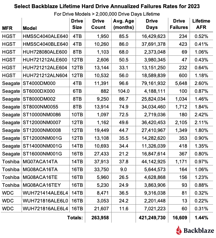 2023 年 Backblaze硬盘统计数据报告公布，8TB 希捷0故障