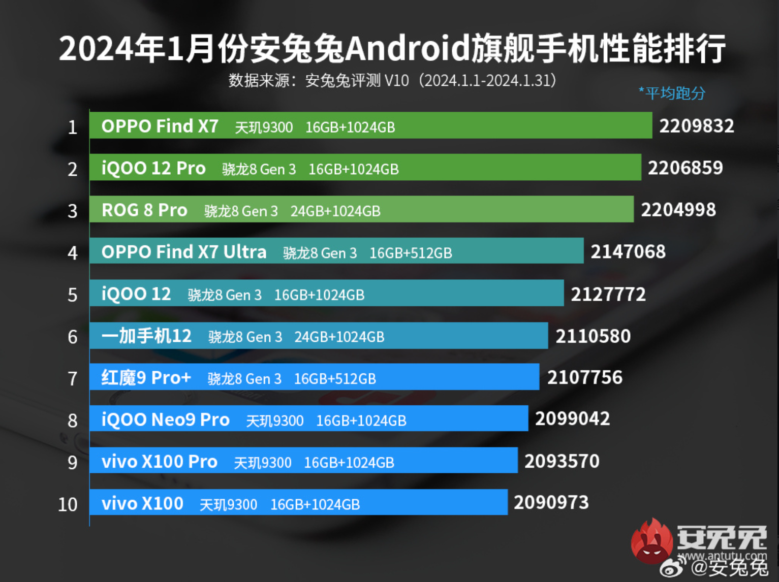 天玑8300同档性能第一，二连胜碾压旗舰8+