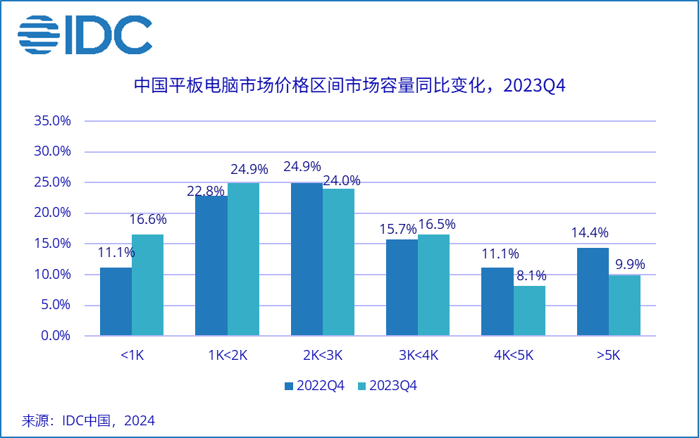 IDC：华为首超Apple排名第一！但2023年第四季度中国平板电脑出货量同比下降5.7%