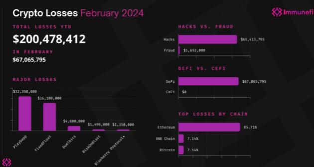 2024 年被黑客入侵的加密货币与 2023 年同期相比增加了 15.4%