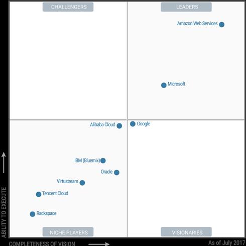 Gartner公布2017年全球云存储魔力象限：阿里云跻身四强