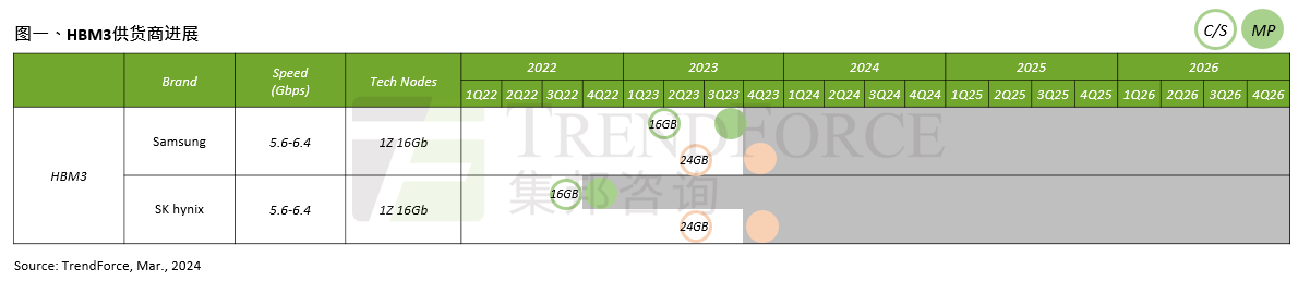 HBM3将成市场主流，三星、美光进场，SK海力士不再独供