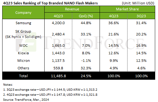 NAND闪存价格上涨，有人欢喜有人忧