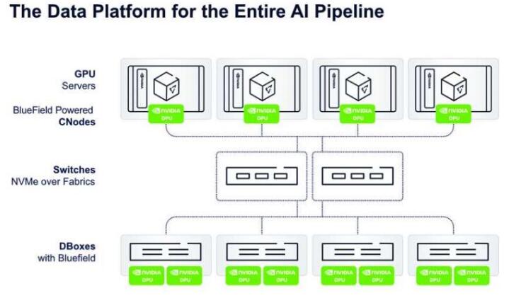 Vast Data 推出基于 Nvidia 技术的 AI 工厂数据中心架构