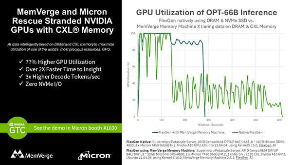 MemVerge 和 Micron 利用 CXL 内存大幅提高 NVIDIA GPU 利用率