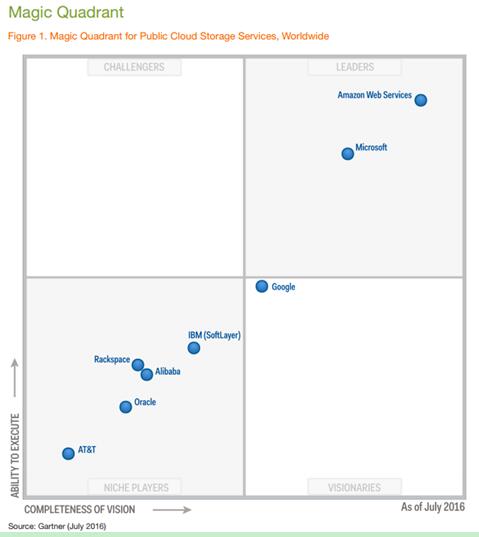 Gartner公布2017年全球云存储魔力象限：阿里云跻身四强