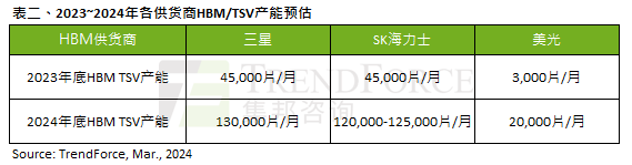 集邦咨询：HBM存储市场需求不断，2024年订单量持续攀升