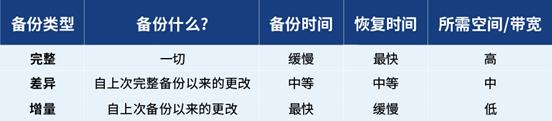 一文看懂备份和恢复解决方案的所有内容