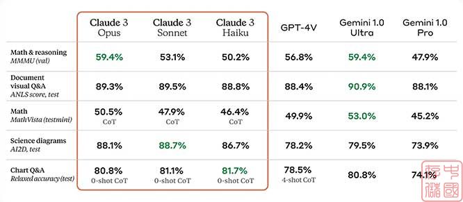 AI新王者来了，Anthropic官网称 Claude 3 号称全面超越 GPT-4