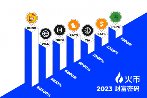 火币HTX开年报告：全面复盘2023 甲辰年蓄势待发