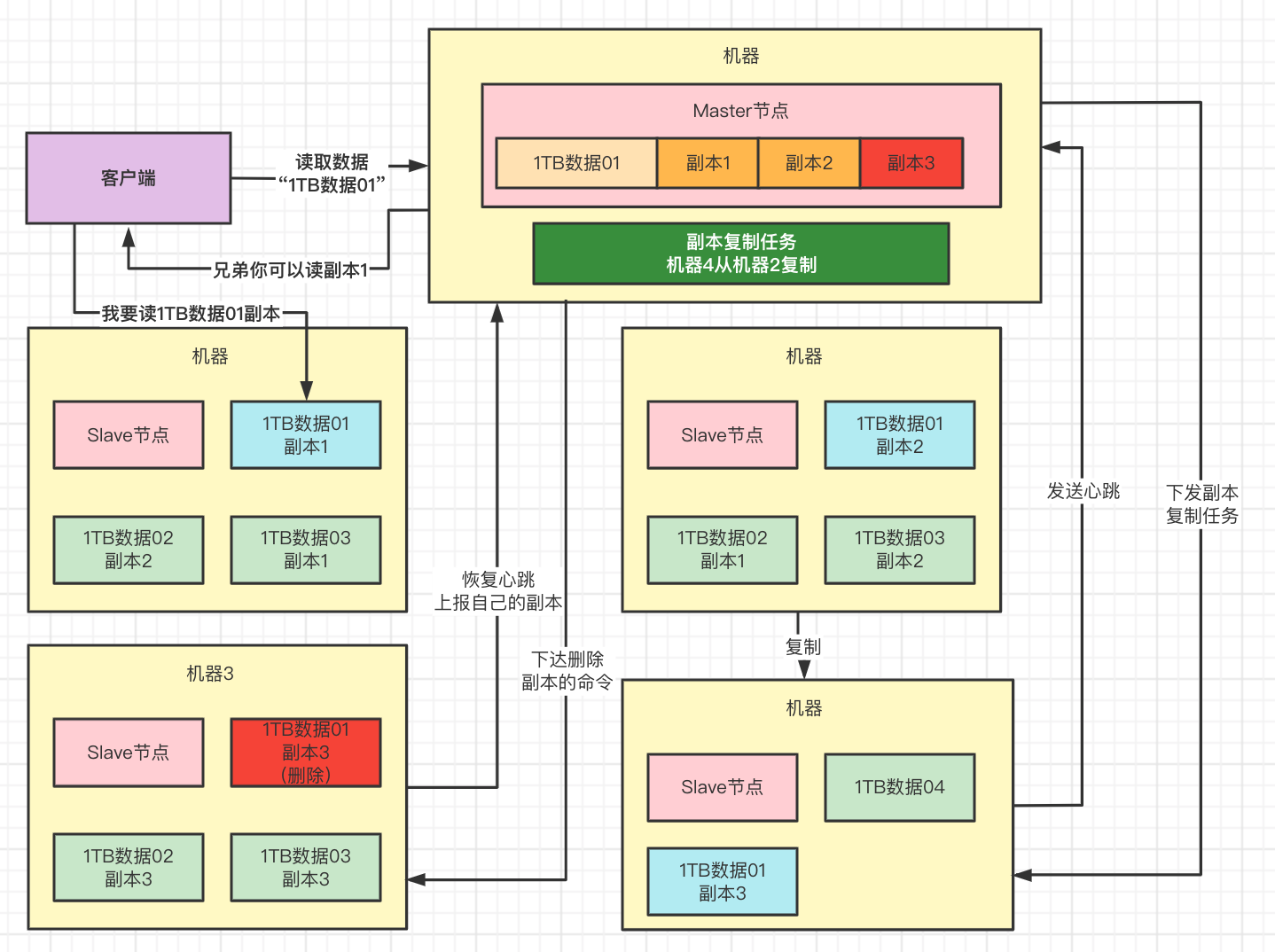 大白话讲讲分布式存储系统的架构设计以及容错架构