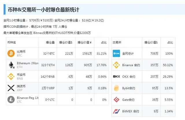 英伟达“跳水”，市值蒸发9200亿元；比特币“闪崩”，7万人爆仓...