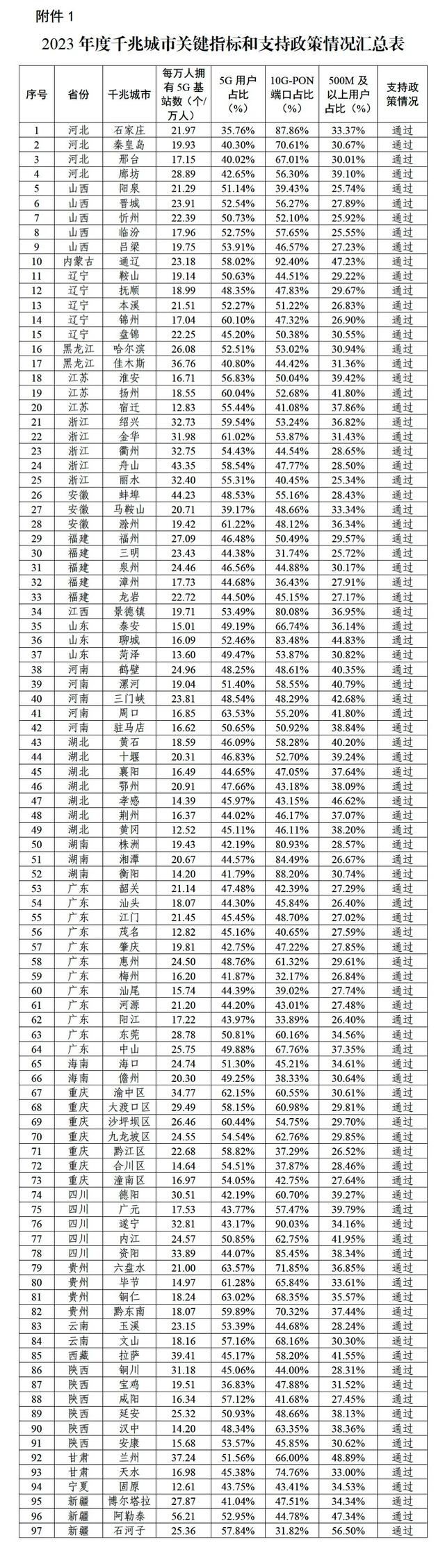 我国千兆城市数量已突破 200 个，覆盖超过 5 亿户家庭