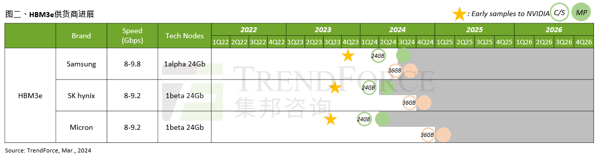 HBM3将成市场主流，三星、美光进场，SK海力士不再独供