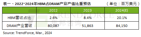 集邦咨询：HBM存储市场需求不断，2024年订单量持续攀升