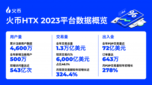 火币HTX开年报告：全面复盘2023 甲辰年蓄势待发