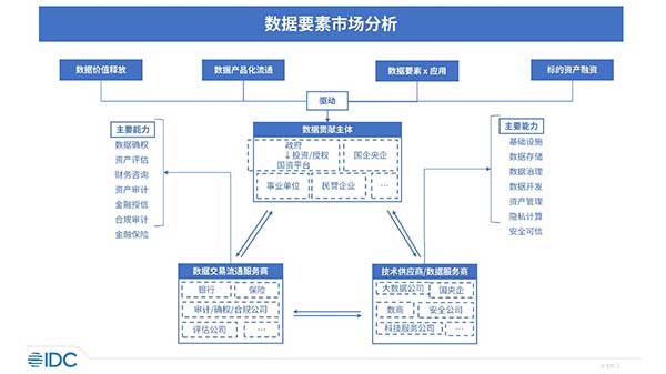 IDC发布《数据要素全景研究》报告