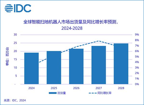 2023年全球智能扫地机器人市场销售额为78亿美元，中国和美国出货量占一半份额