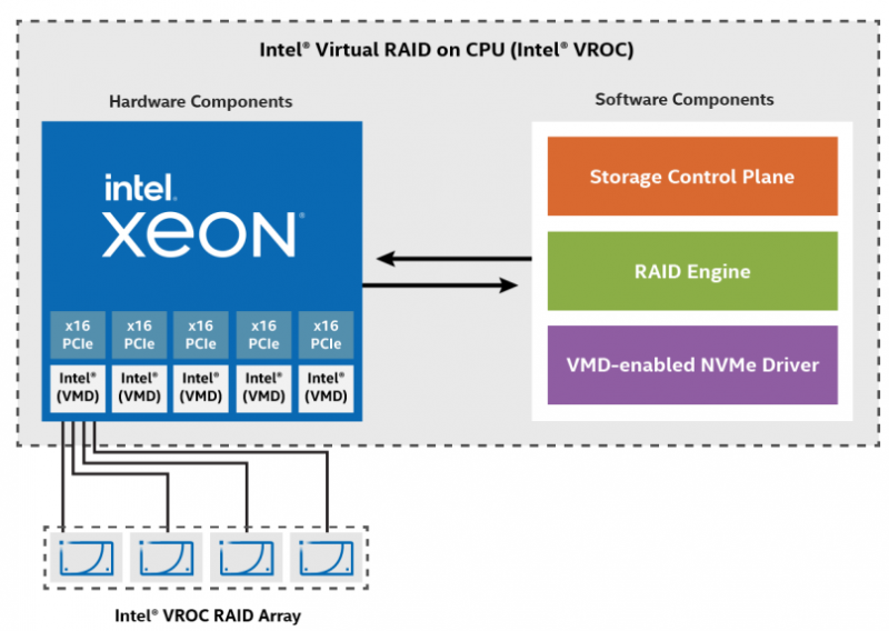 适配版图再扩大！忆联多项产品通过Intel VROC技术认证