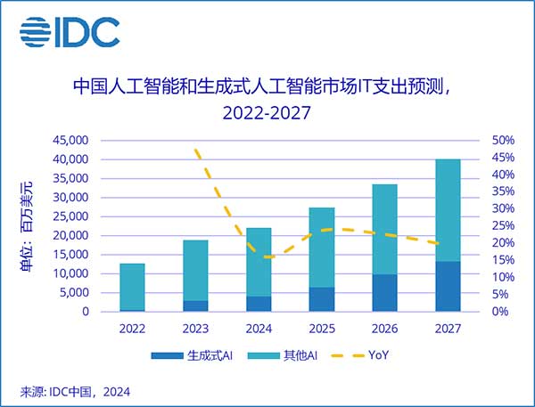 IDC：中国生成式AI投资增长加速，五年复合增长率达86.2%