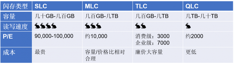 忆联带你读懂闪存原理与颗粒类型