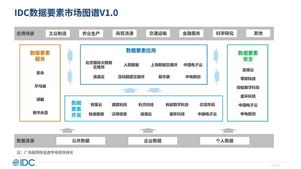 IDC发布《数据要素全景研究》报告