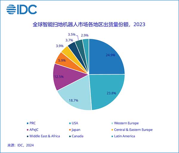 2023年全球智能扫地机器人市场销售额为78亿美元，中国和美国出货量占一半份额