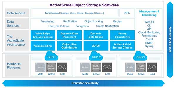 Quantum ActiveScale全闪存对象存储解决方案，可加速人工智能管道、为海量数据湖供电并构建存储云