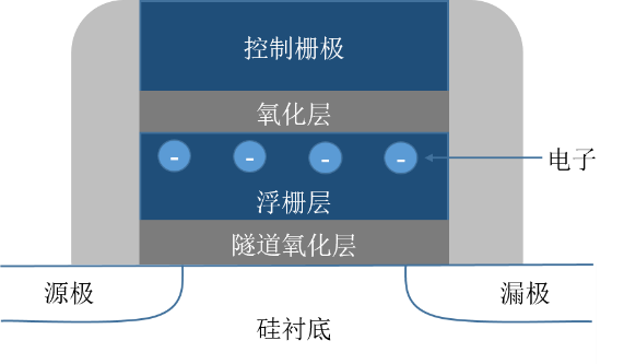 忆联带你读懂闪存原理与颗粒类型