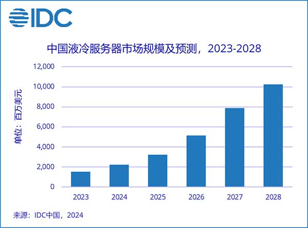 《中国半年度液冷服务器市场（2023全年）跟踪》：