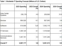 预计今年全球IT支出将达到5万亿美元
