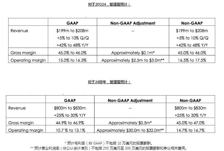 慧荣科技：24财年第一季度销售额环比下降6%，同比增长53%