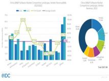IDC：英方软件第八次荣获国内专业灾备厂商第一