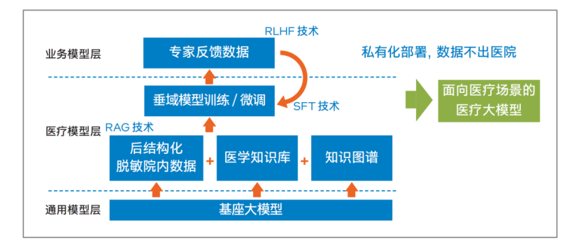 大模型上岗三甲医院，给每个医生都配个“病历质控助手”