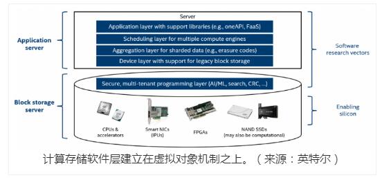 英特尔研究院利用计算存储对抗静默数据损坏