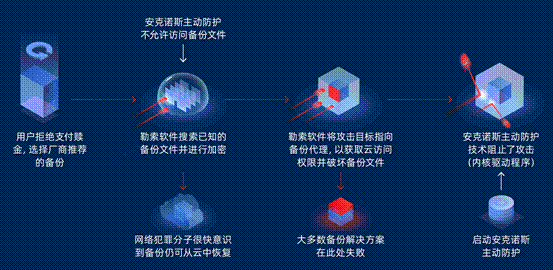 针对勒索软件防护，给您支个招