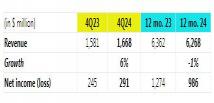 NetApp 公布第四季度和2024 年度财报：全年净收62.7亿美元